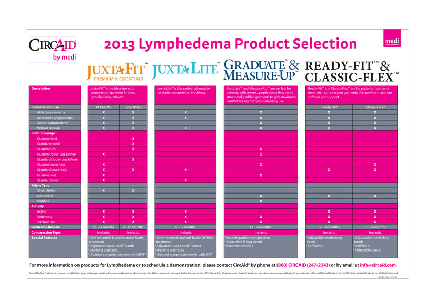 CircAid Lymphedema Product Selection